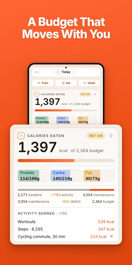 A budget that moves with you: baseline plus the day's activity, minus the goal deficit, gives the calorie budget