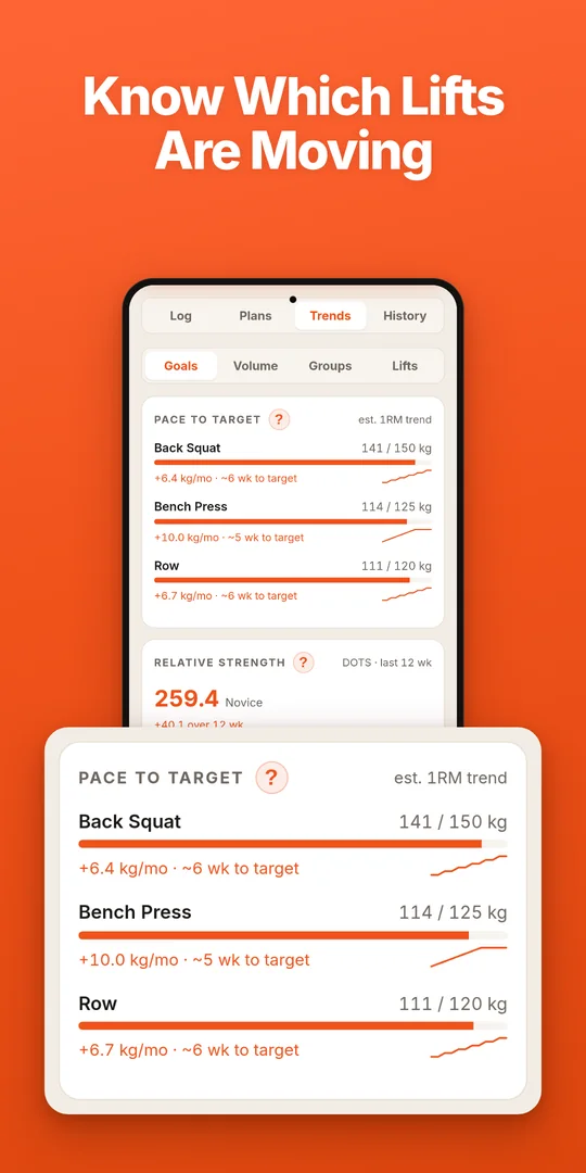 Know which lifts are moving: pace toward each target one-rep max